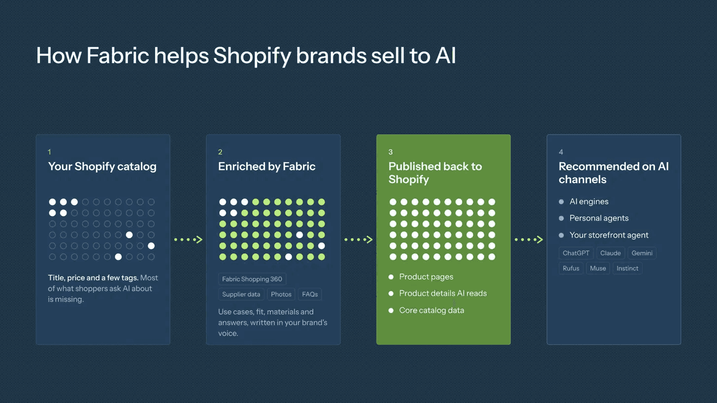 How Fabric helps Shopify brands sell to AI
