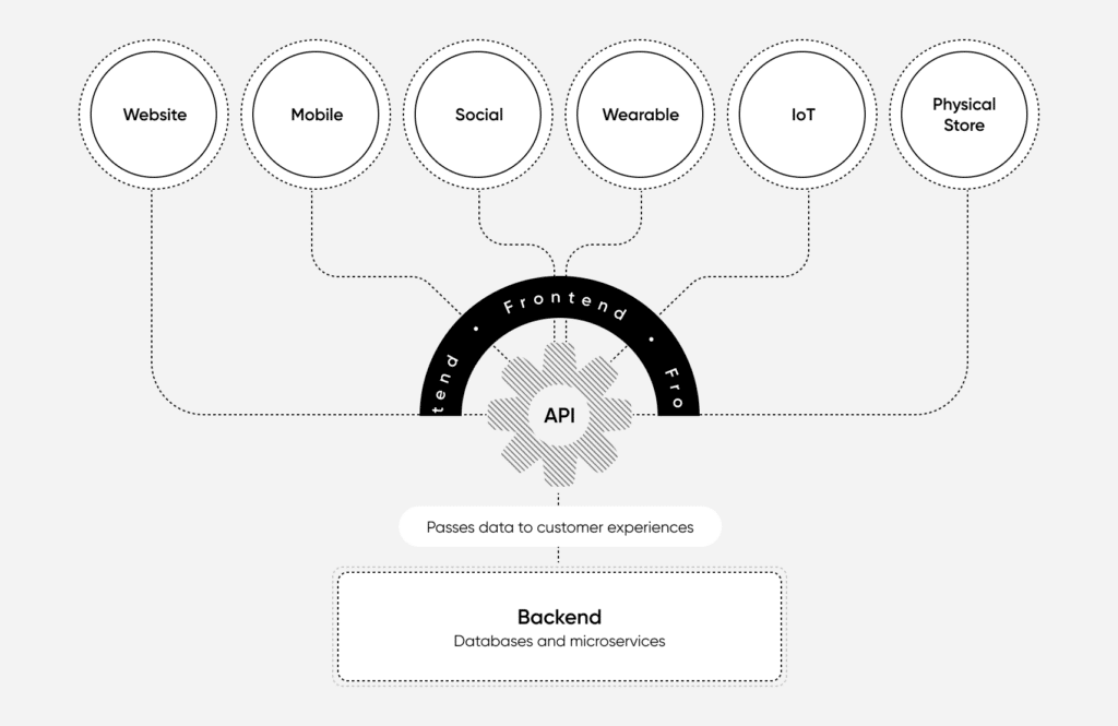 Building a Scalable E-Commerce Architecture with Microservices