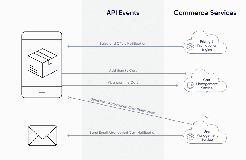 What Are E Commerce APIs How E Commerce APIs Work w Examples 