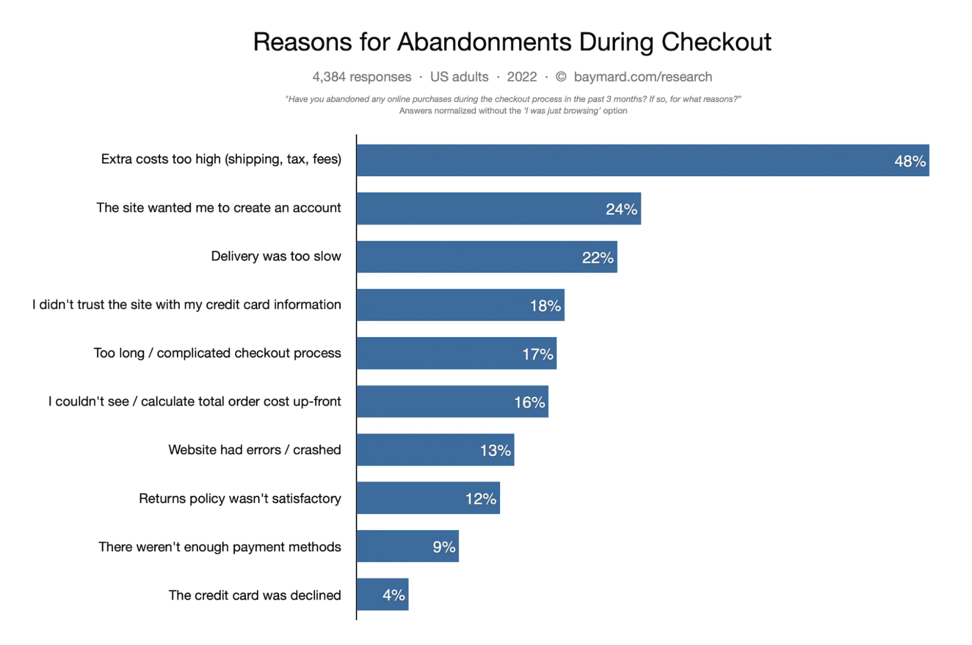 Reasons for abandonment during e-commerce checkout.