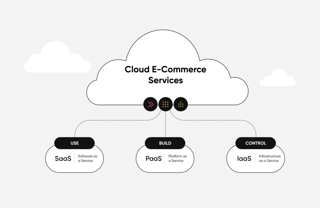 What Is Cloud E-Commerce? How It Works (w/ Examples)