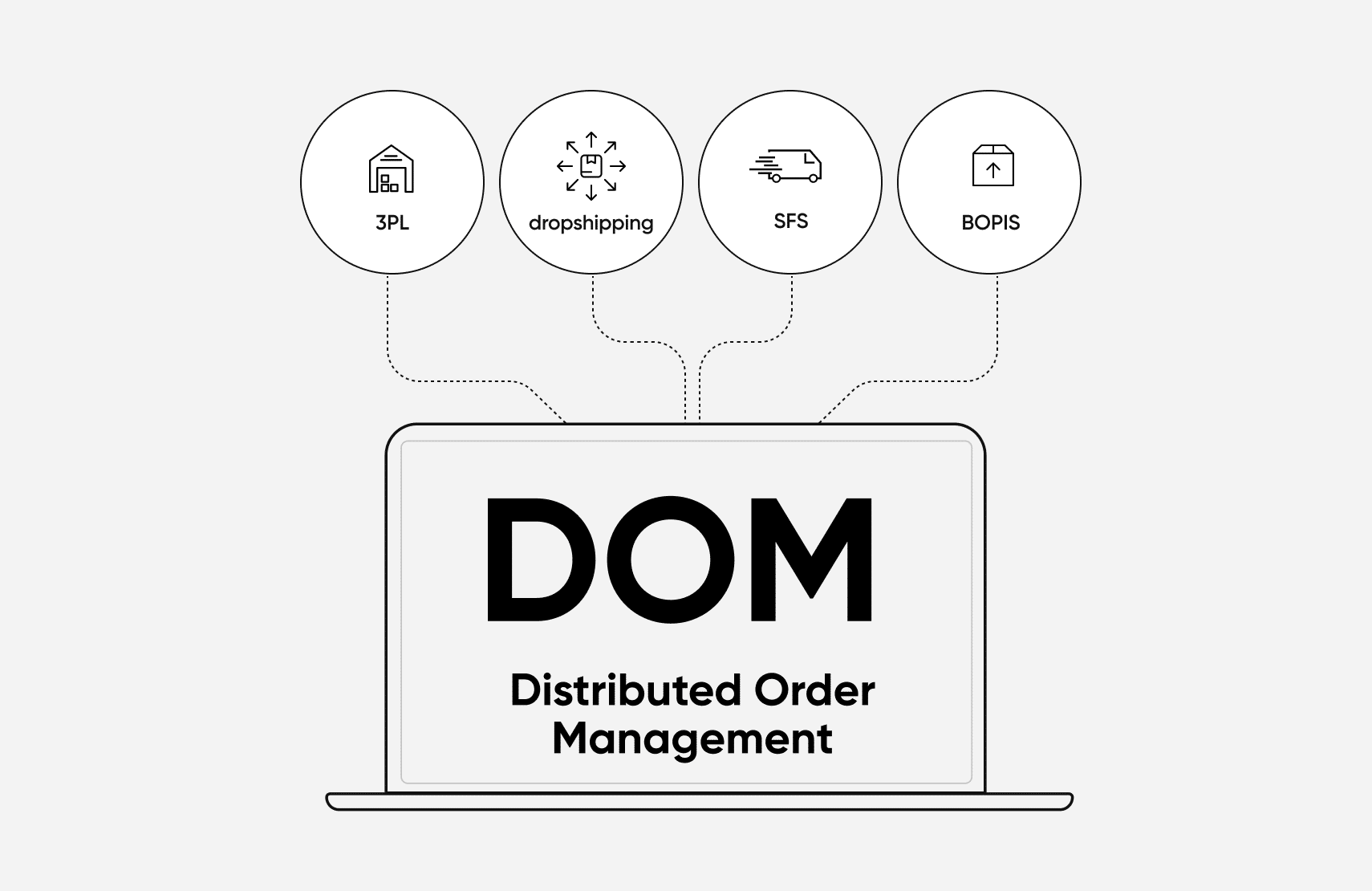 How distributed order management works.