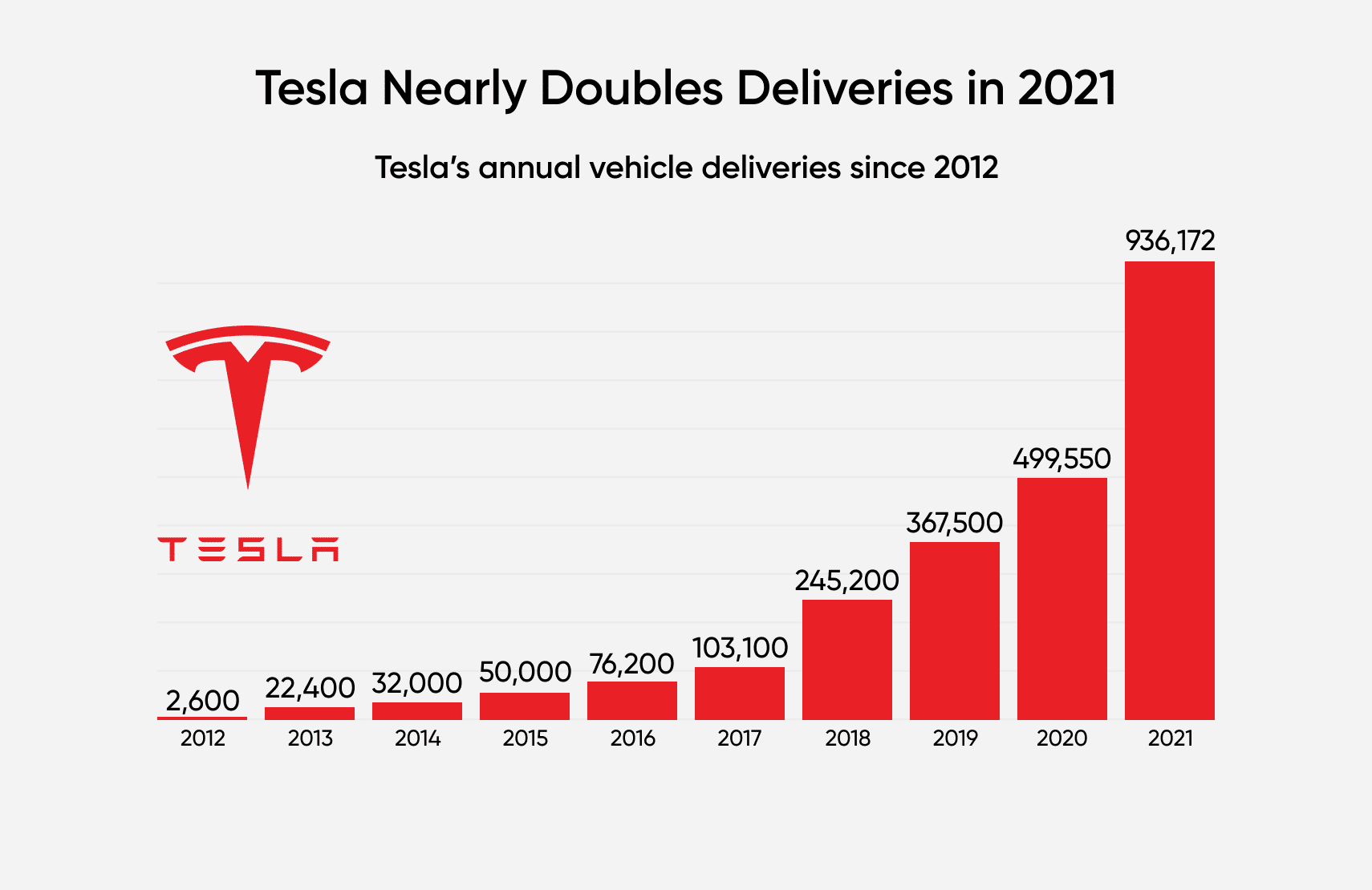 Tesla nearly doubles deliveries in 2021