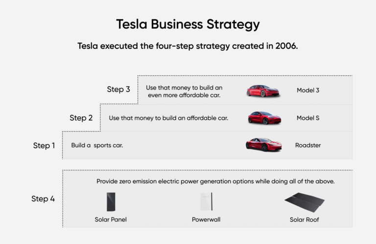 Tesla’s Digital Strategy For Becoming A Trillion Dollar Company | Fabric