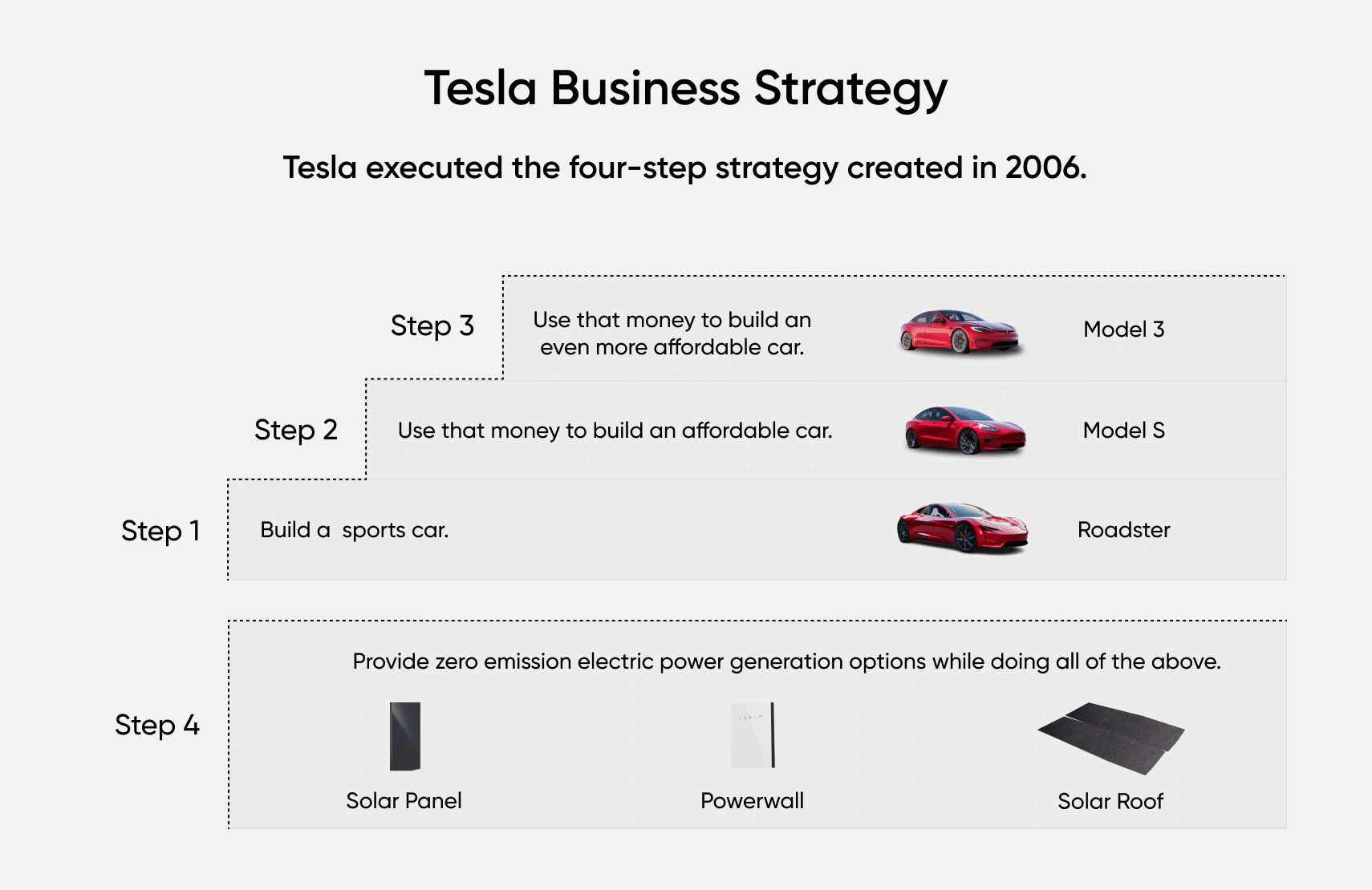 Tesla business strategy: Tesla executed the four-step strategy created in 2006.