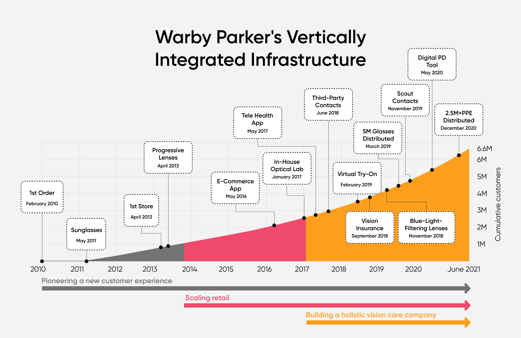 Warby Parker's vertically integrated structure
