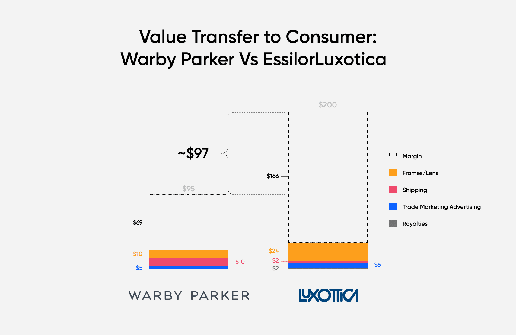 Value Transfer to Consumer: Warby Parker Vs EssilorLuxotica