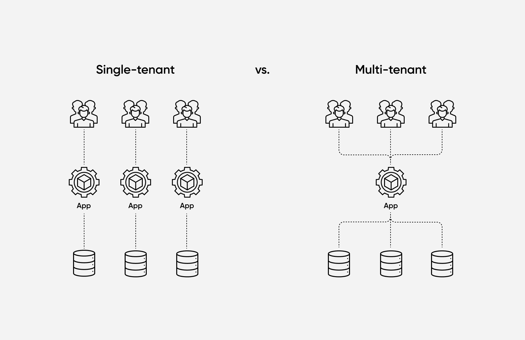 How multitenant architecture works.