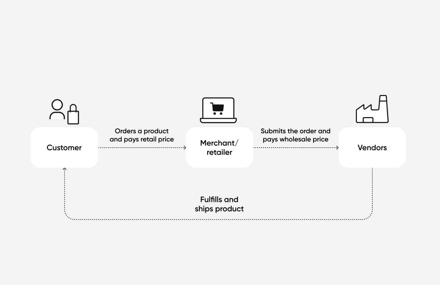 How To Maximize Revenue With Dropshipping The Best Products fabric
