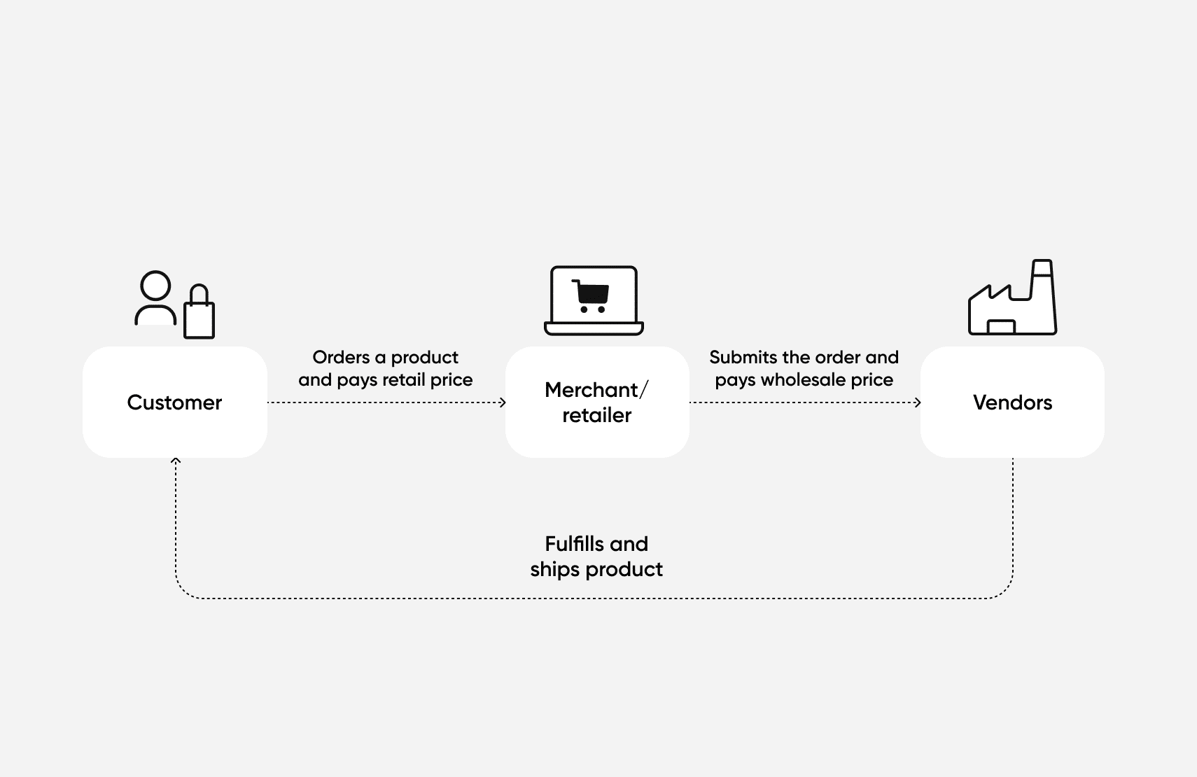 How dropshipping the best products works