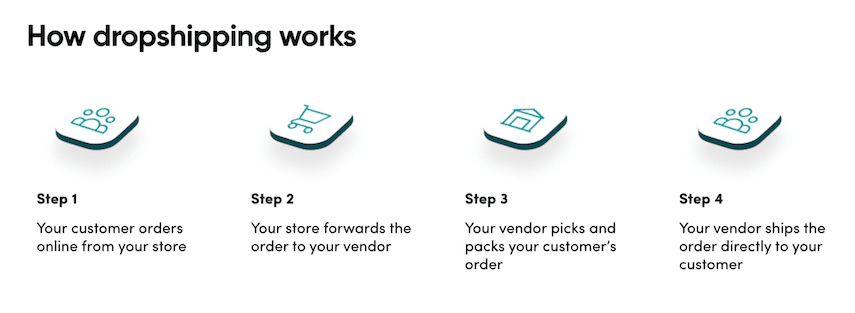 An illustration of how dropshipping works