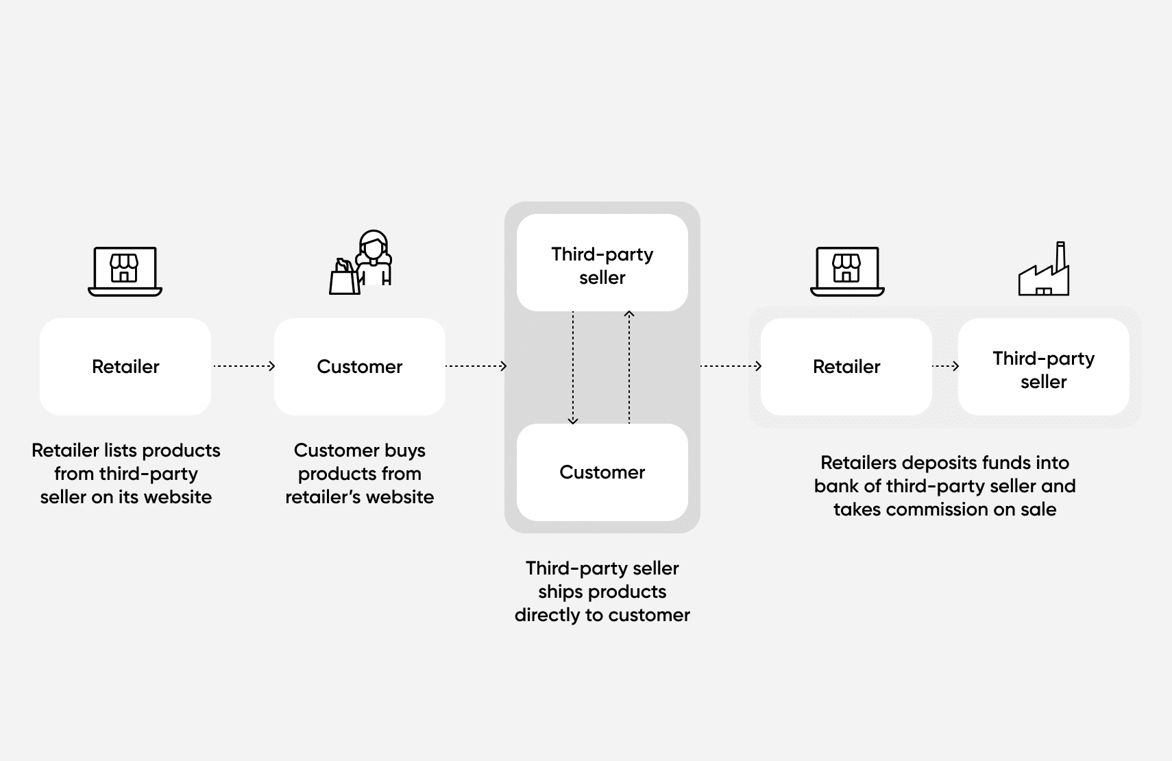 How a marketplace works