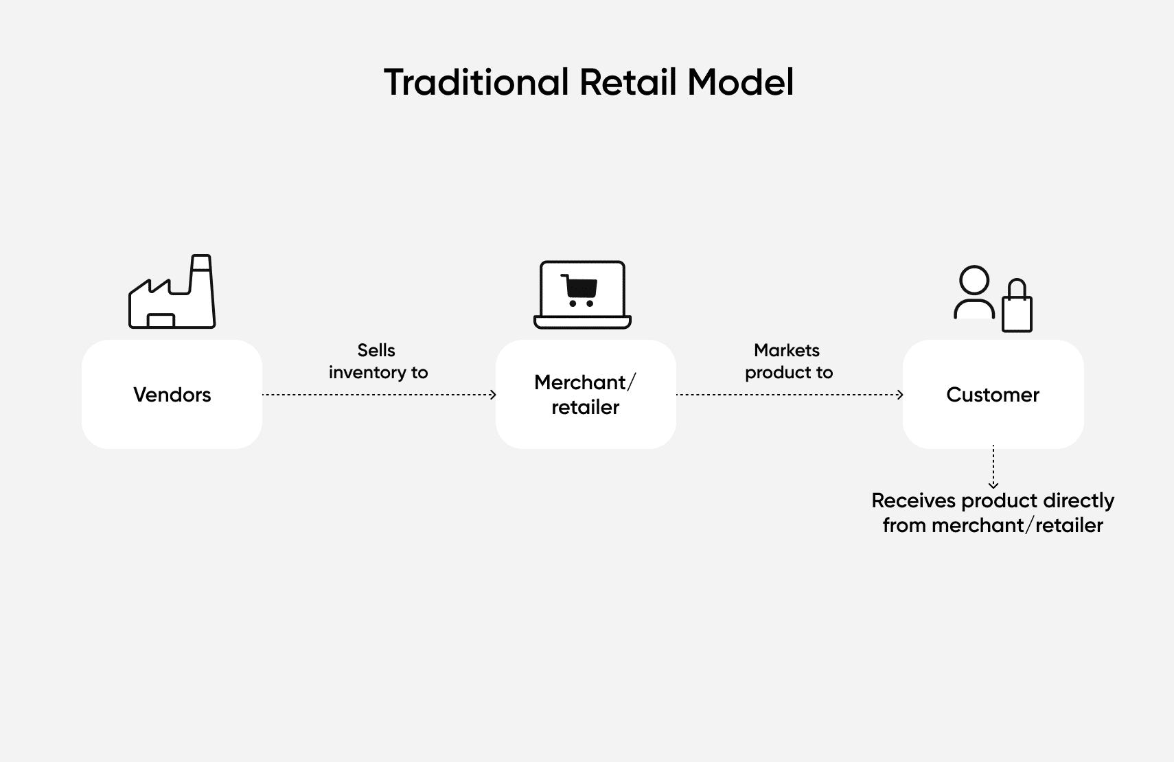 The fulfillment method of a traditional retail model differs from that of dropshipping and third-party marketplaces 