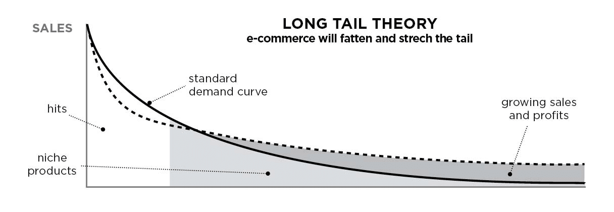 The fallacy of the long tail reveals the truth about third-party-marketplaces.