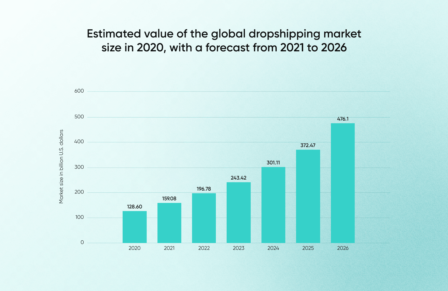 Estimated value of the global dropshipping market size in 2020, with a forecast from 2021 to 2026.