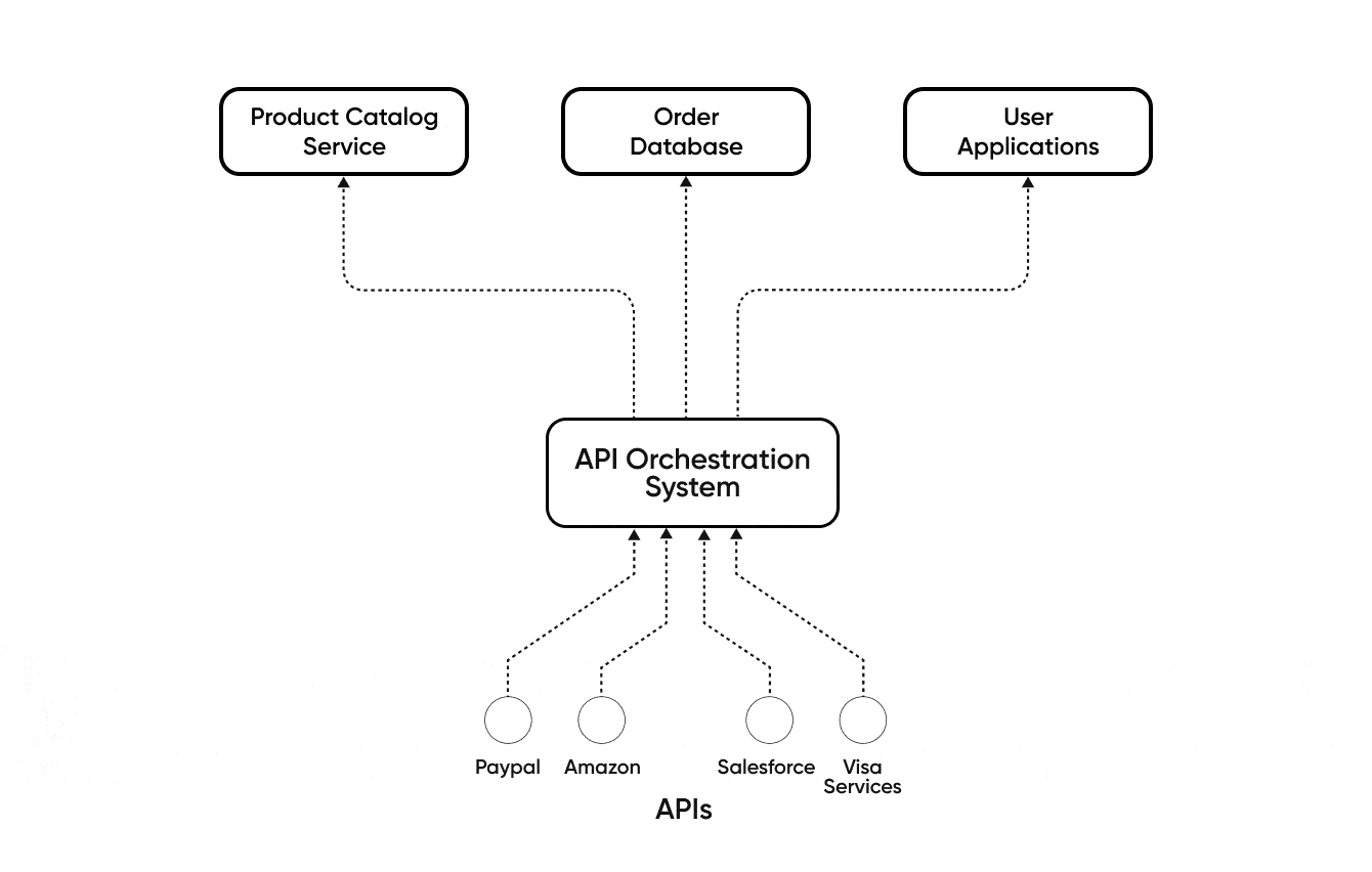 API Orchestration Your Guide To Managing E Commerce APIs API Orchestration Your Guide To Managing E Commerce APIs