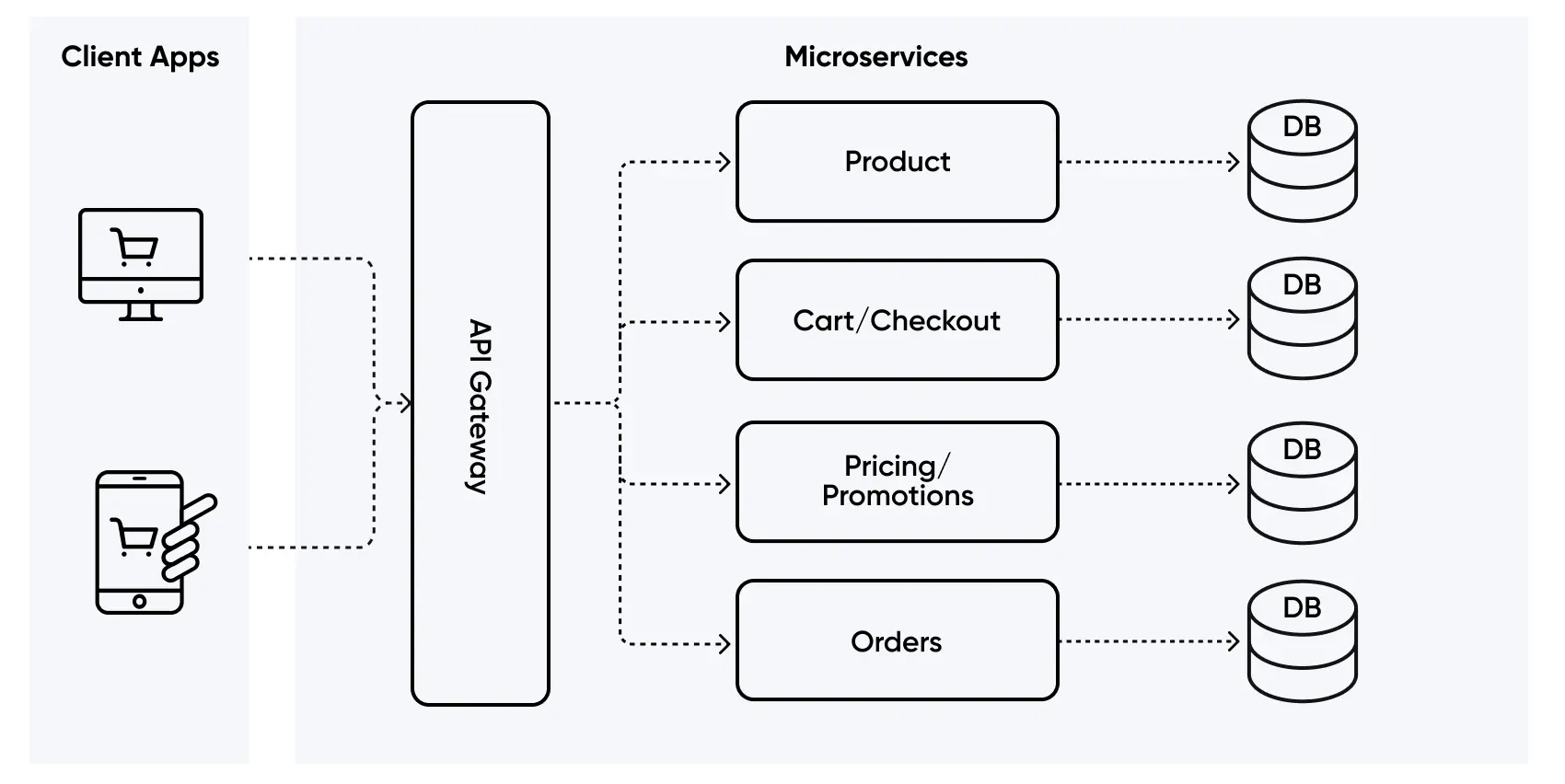 microservices-architecture-ecommerce