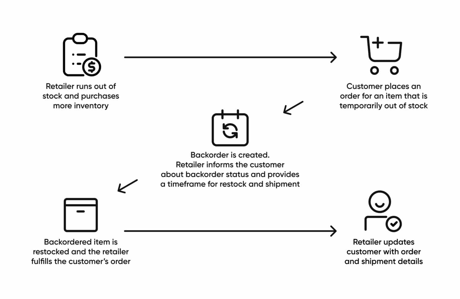 A Guide To Backorders. Pros And Cons For Retailers.