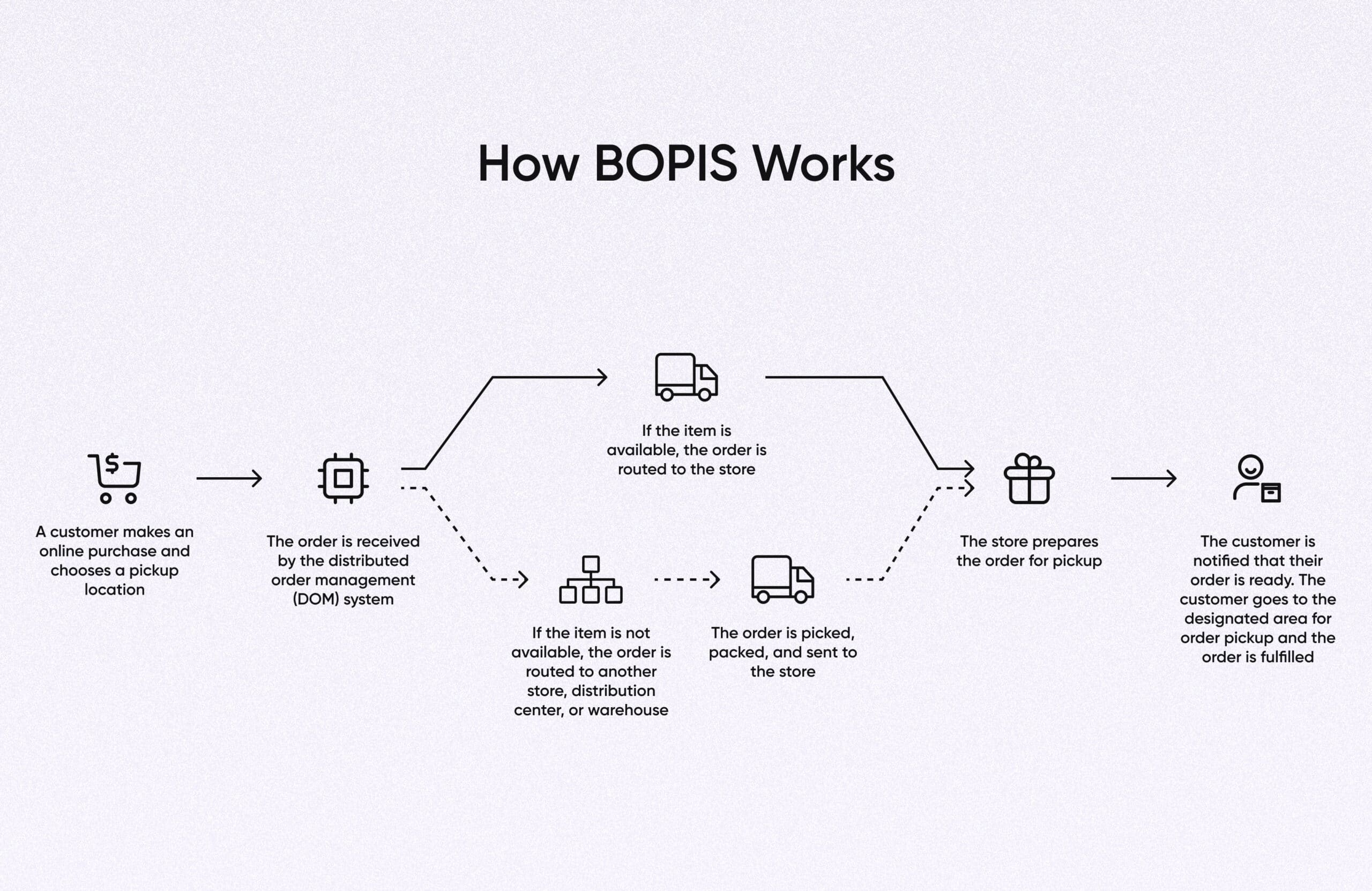 how-bopis-works