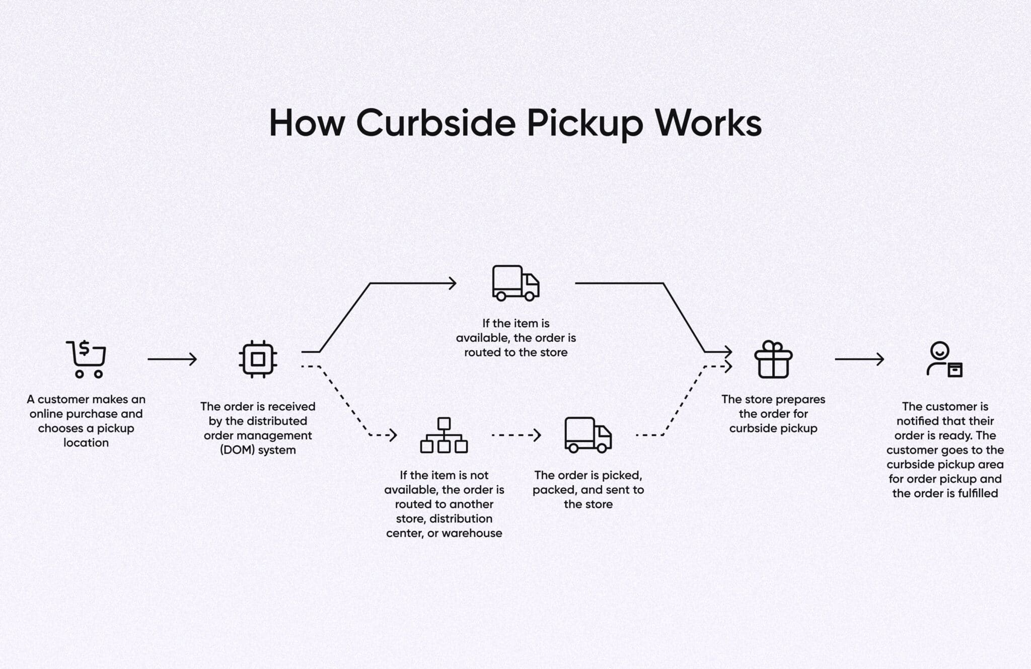 What Is Curbside Pickup? A Key Fulfillment Strategy Explained