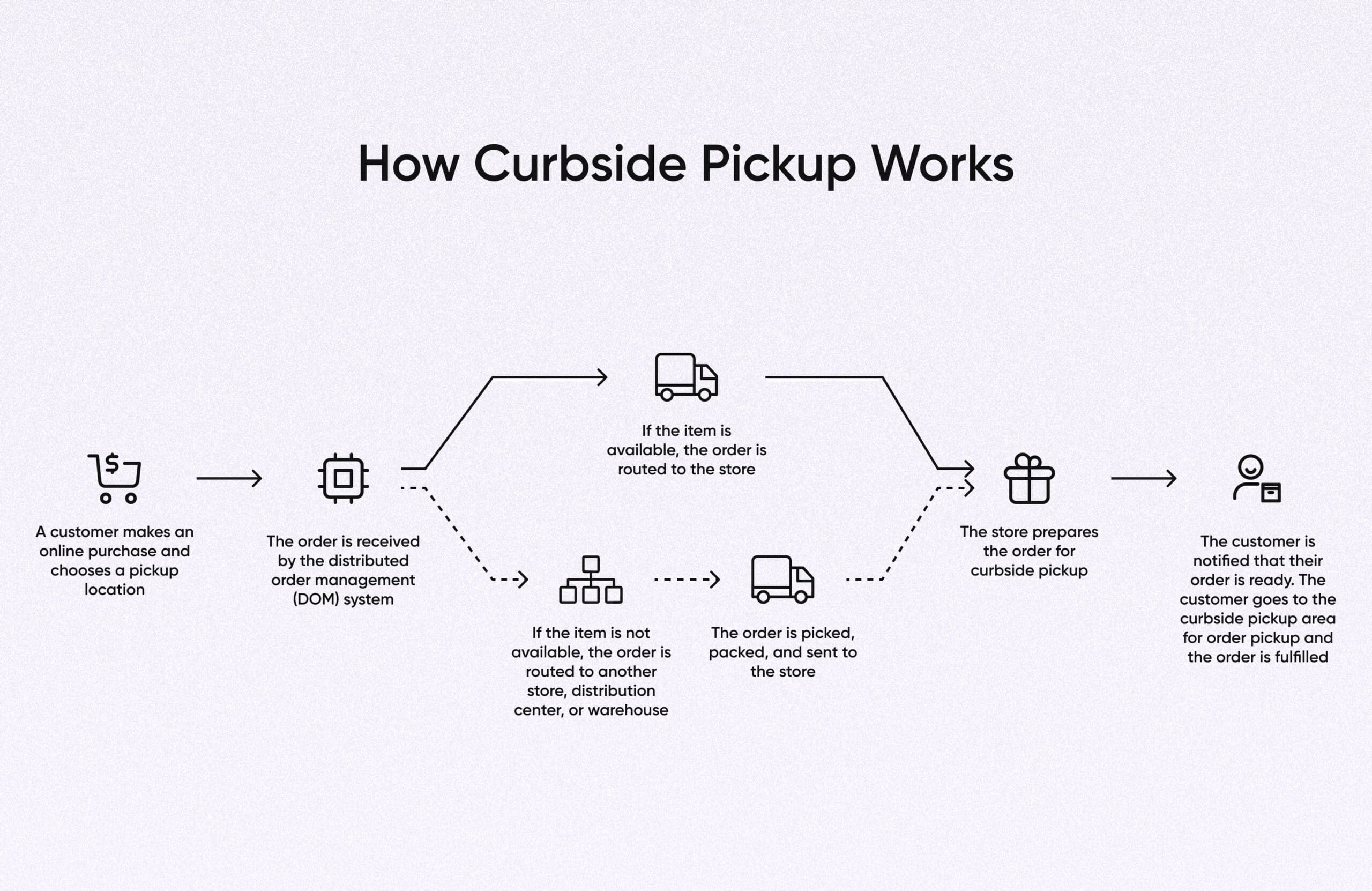 how-curbside-pickup-works
