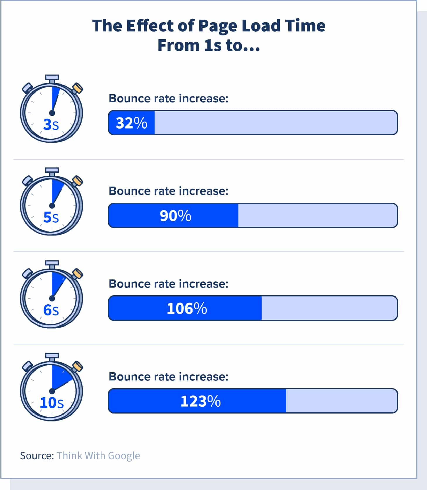 effect of page load time on bounce rate