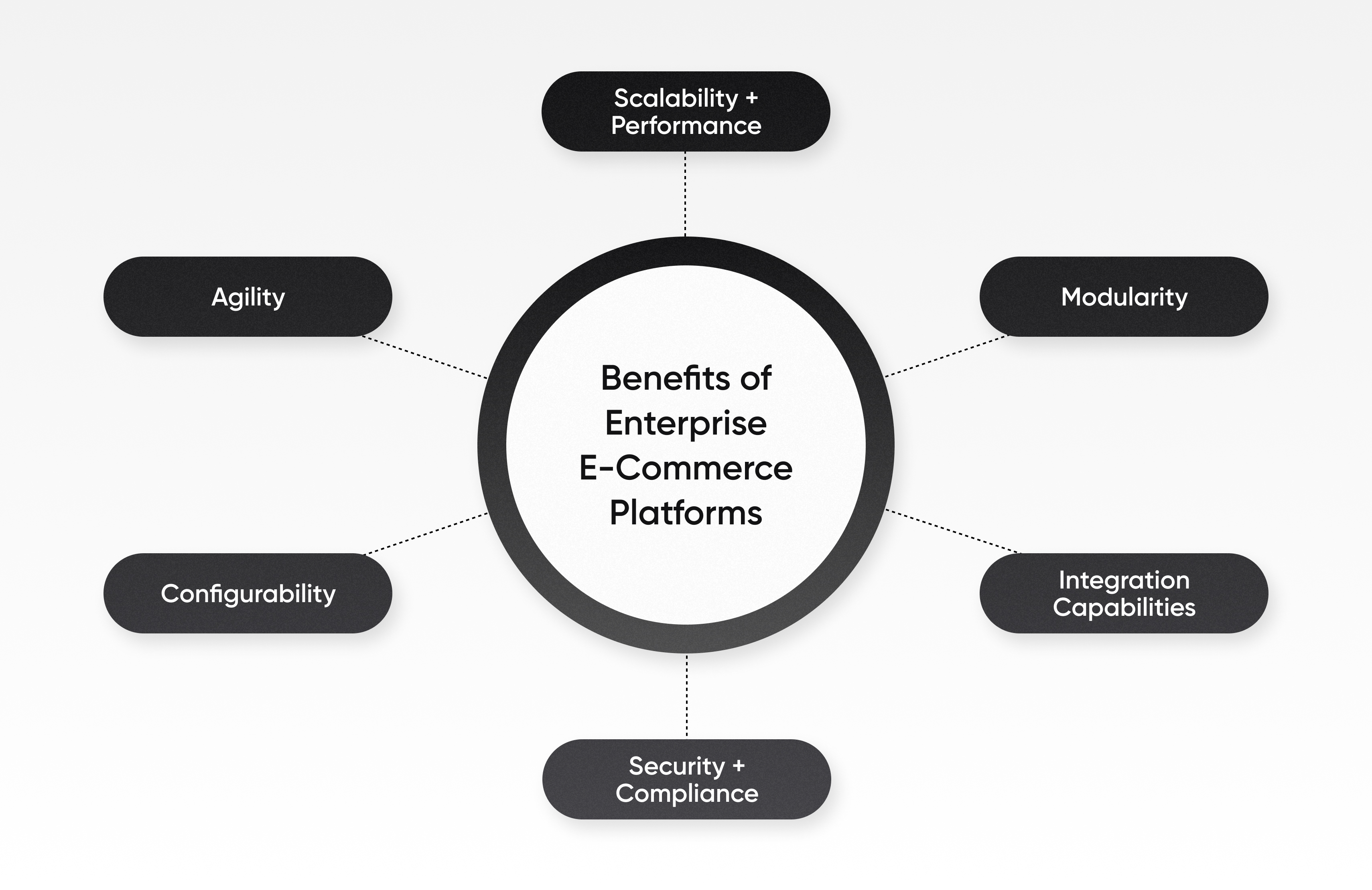 Benefits of enterprise ecommerce platforms.