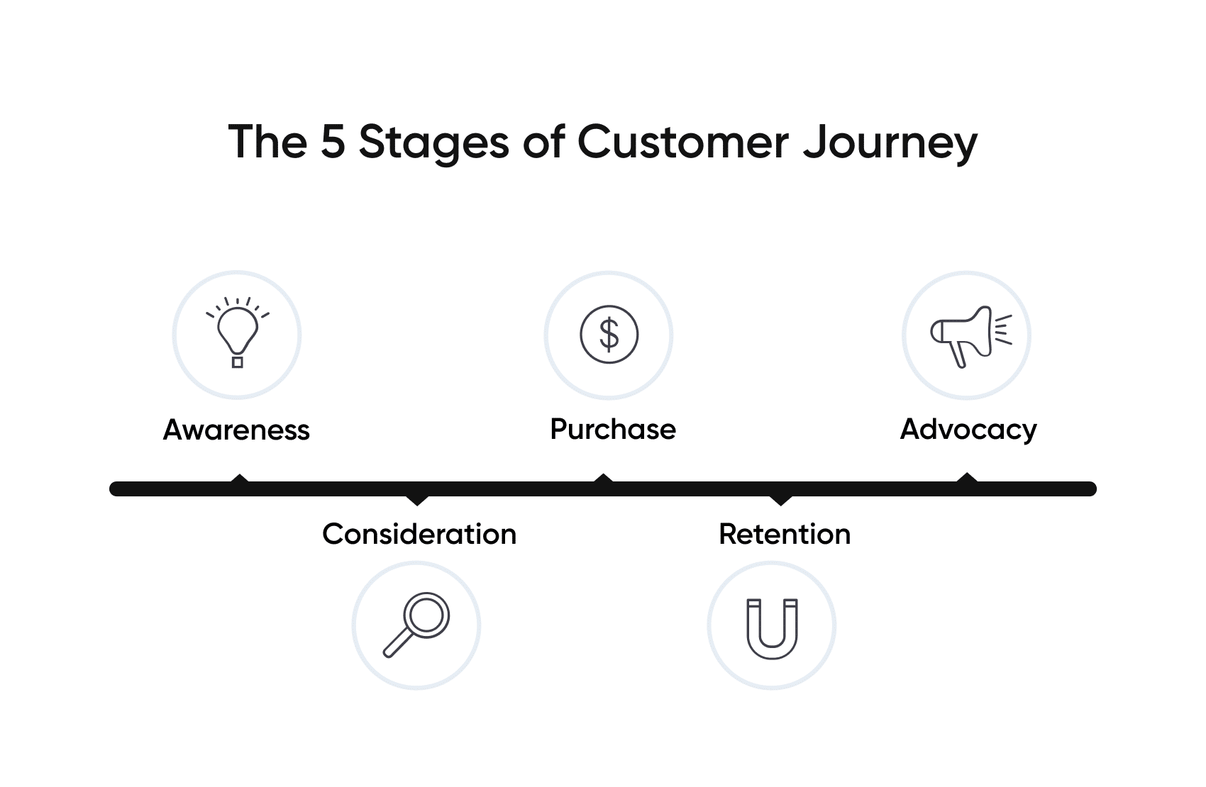 5-stages-customer-journey