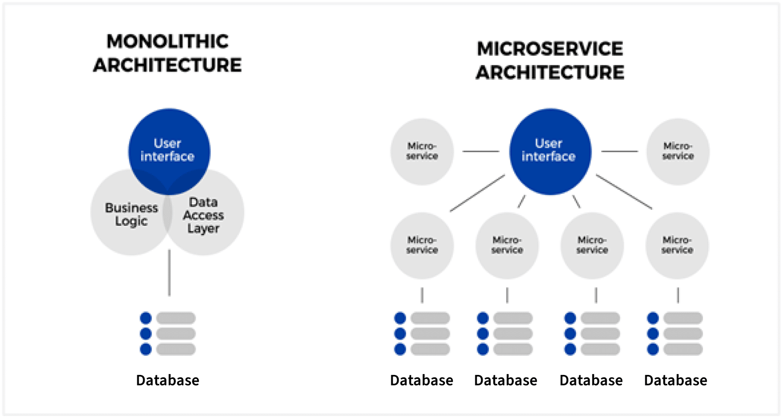 Monolithic vs Microservice Architecture