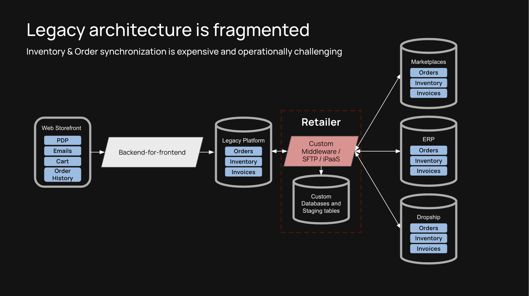 diagram showing Legacy architecture is fragmented.