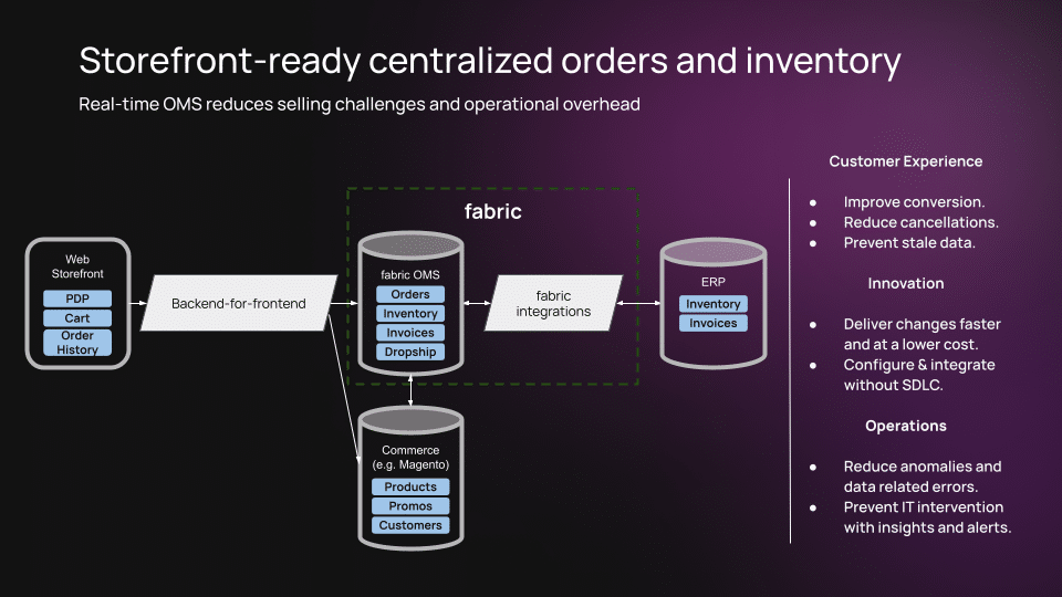 diagram for storefront-ready centralized orders and inventory.