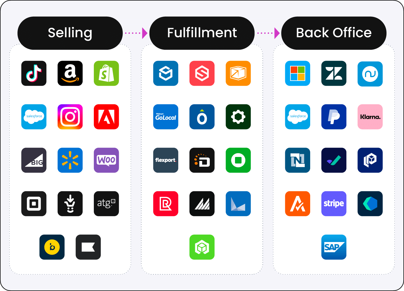 An illustration displaying diverse app categories, emphasizing seamless integration for commerce efficiency