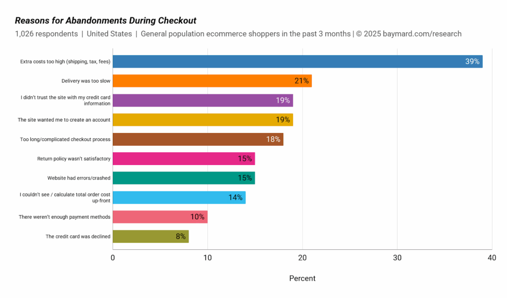 graph showing cart abandonment rates in ecommerce