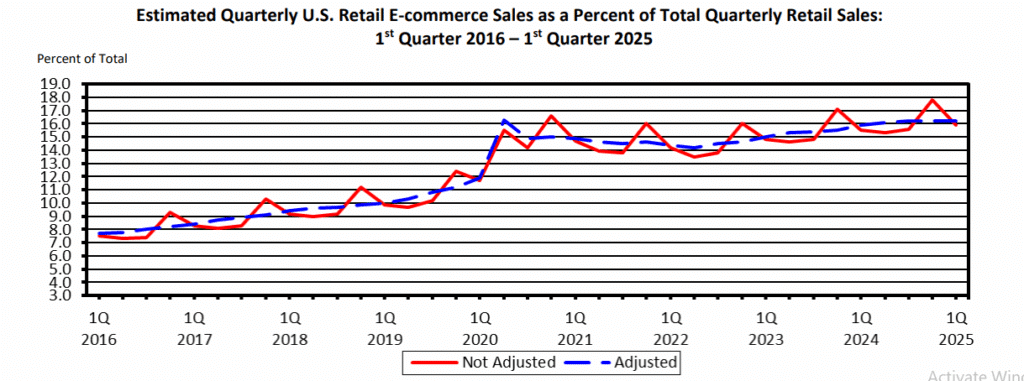 ecommerce sales chart