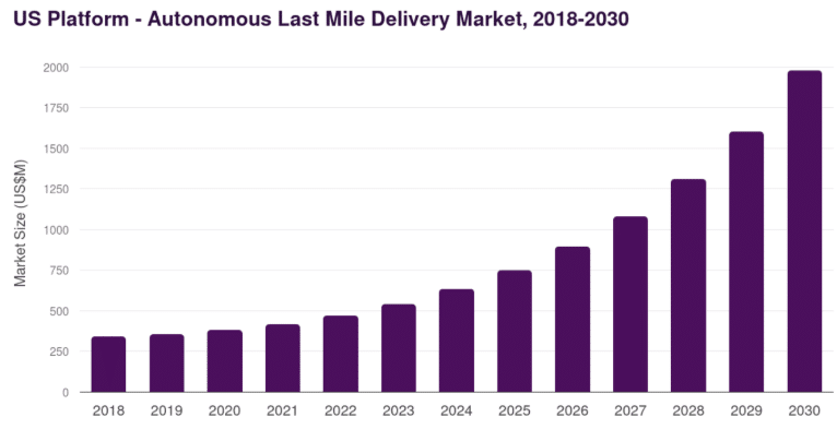 chart showing the growth of autonomous last mile delivery service