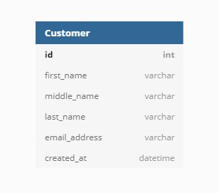 Basic e-commerce customer data model