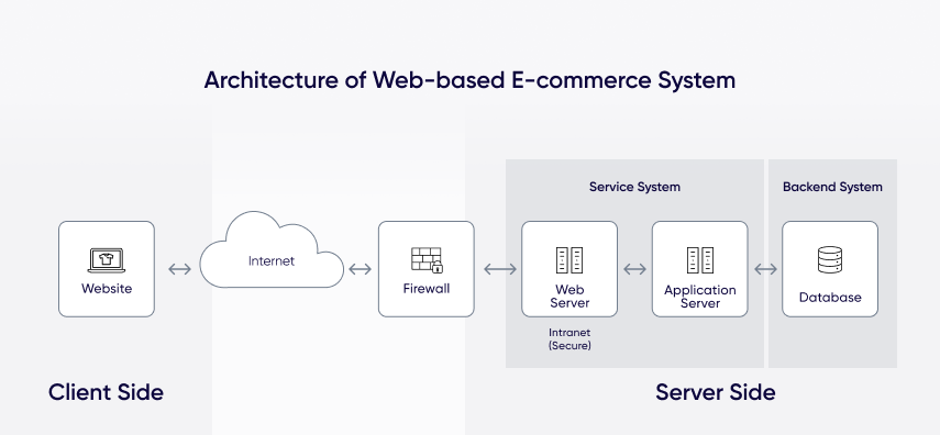 E-Commerce system architecture