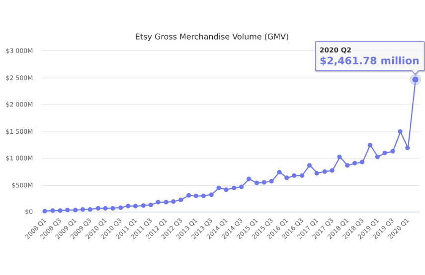 A graph of Etsy's GMV over the years
