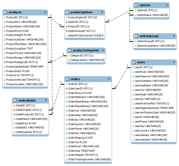 Database - Structure and examples