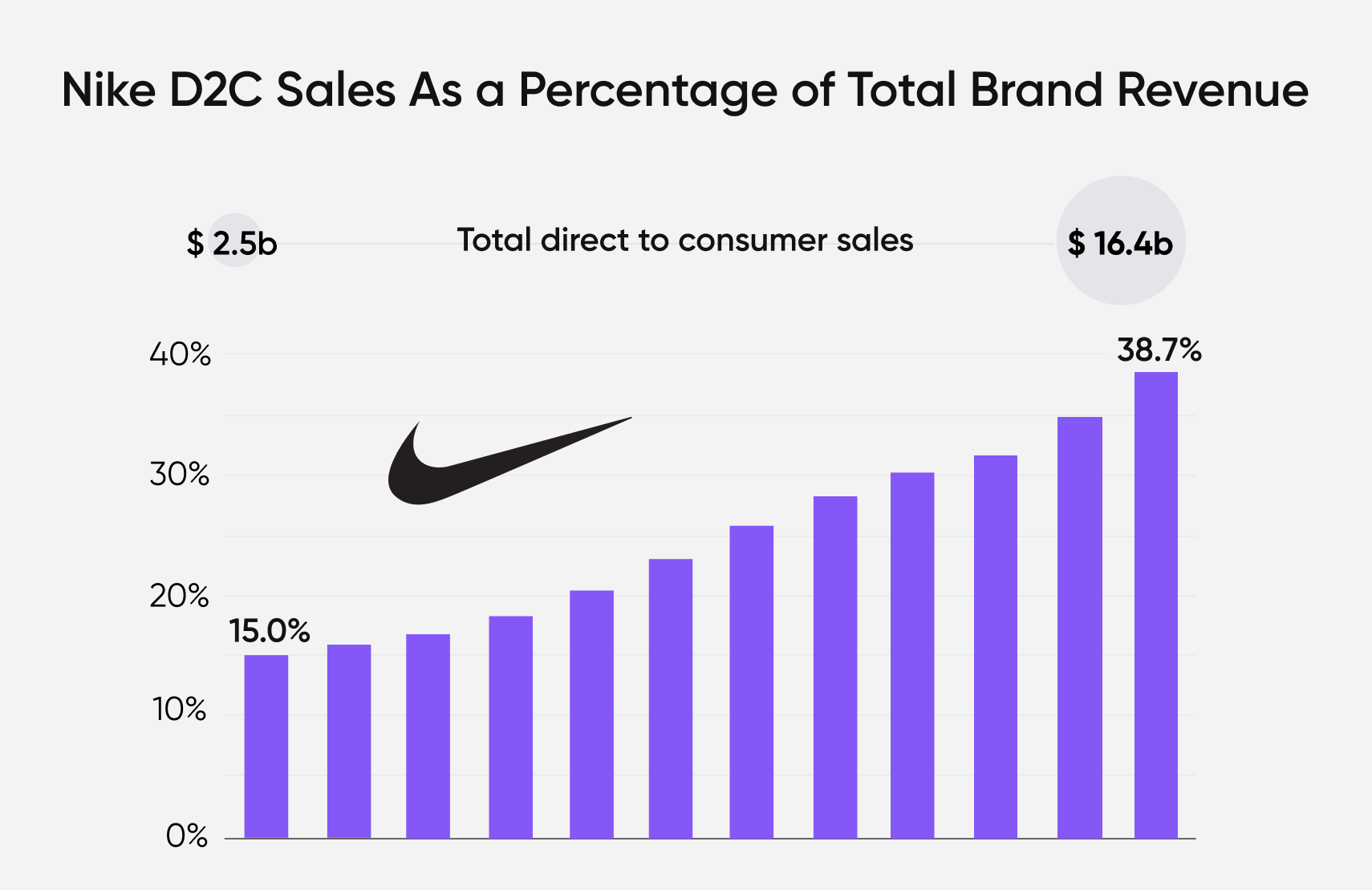 sentido común actividad seguro Nike E-Commerce: How Nike's DTC Strategy Hits 50% Digital Penetration