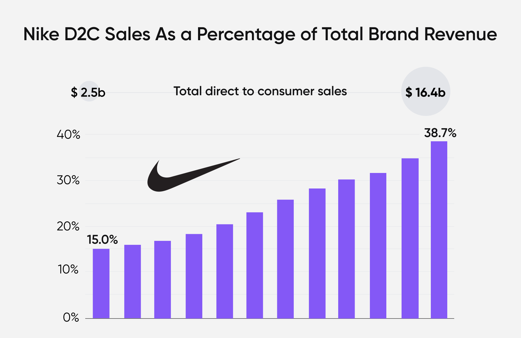 Ahora contrabando ponerse nervioso Nike E-Commerce: How Nike's DTC Strategy Hits 50% Digital Penetration