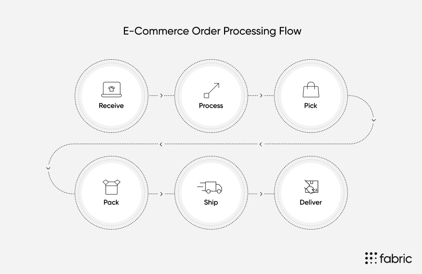 ecommerce-order-processing-flow