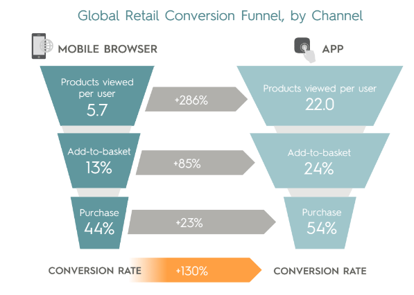 global-retail conversion funnel by channel