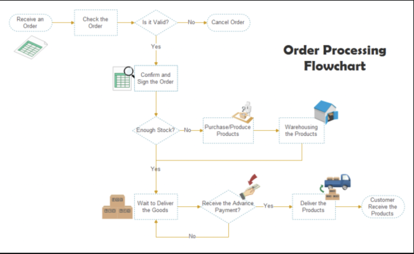 order-processing-flowchart