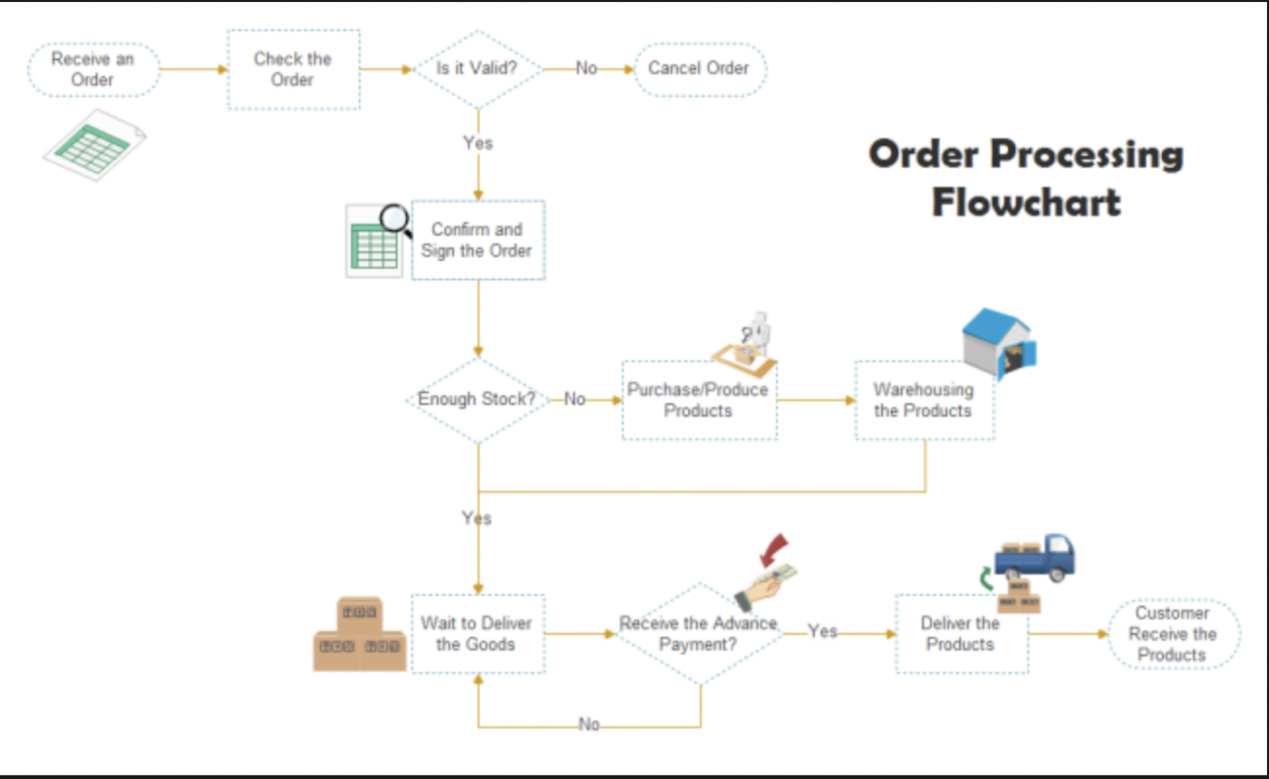 How Order Management Process Workflows And Flow Charts Work