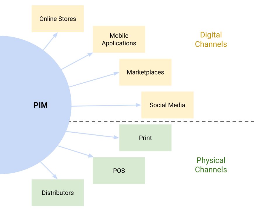 PIM Distribution Channels: Physical and Digital