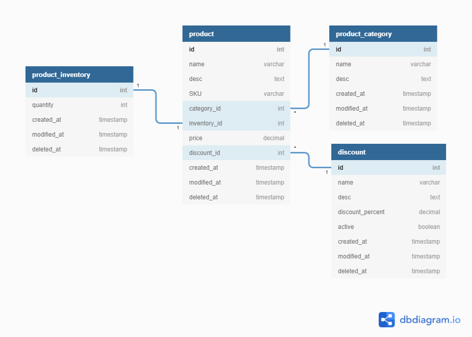 How Do You Design a Shopping Cart Database for E-Commerce?