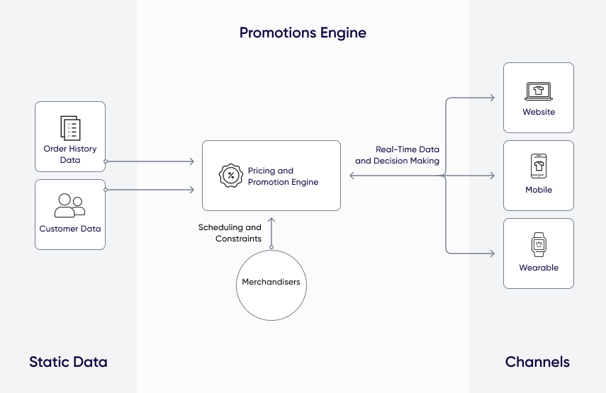 promotions-engine