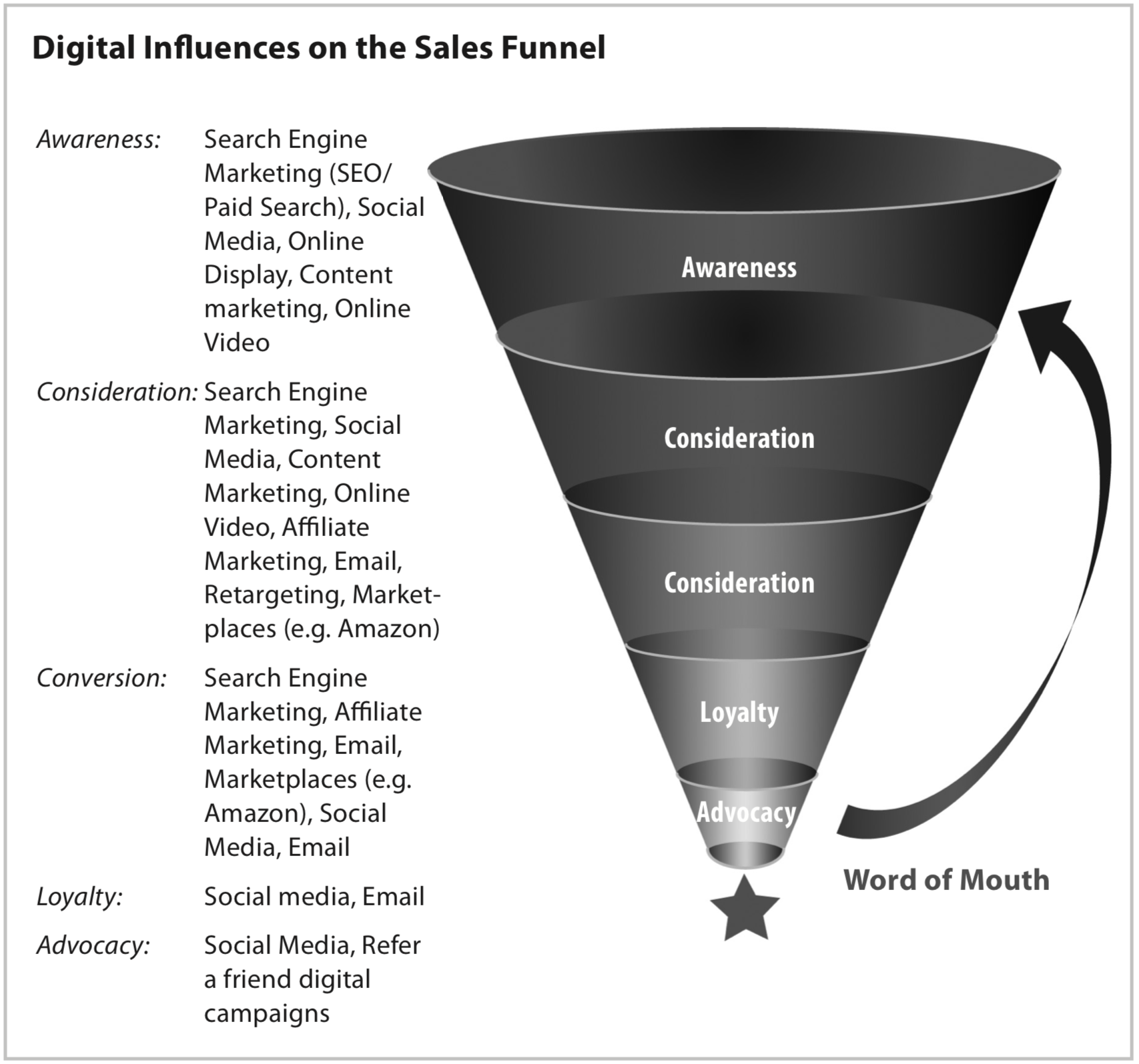 digital-influences-on-sales-funnel