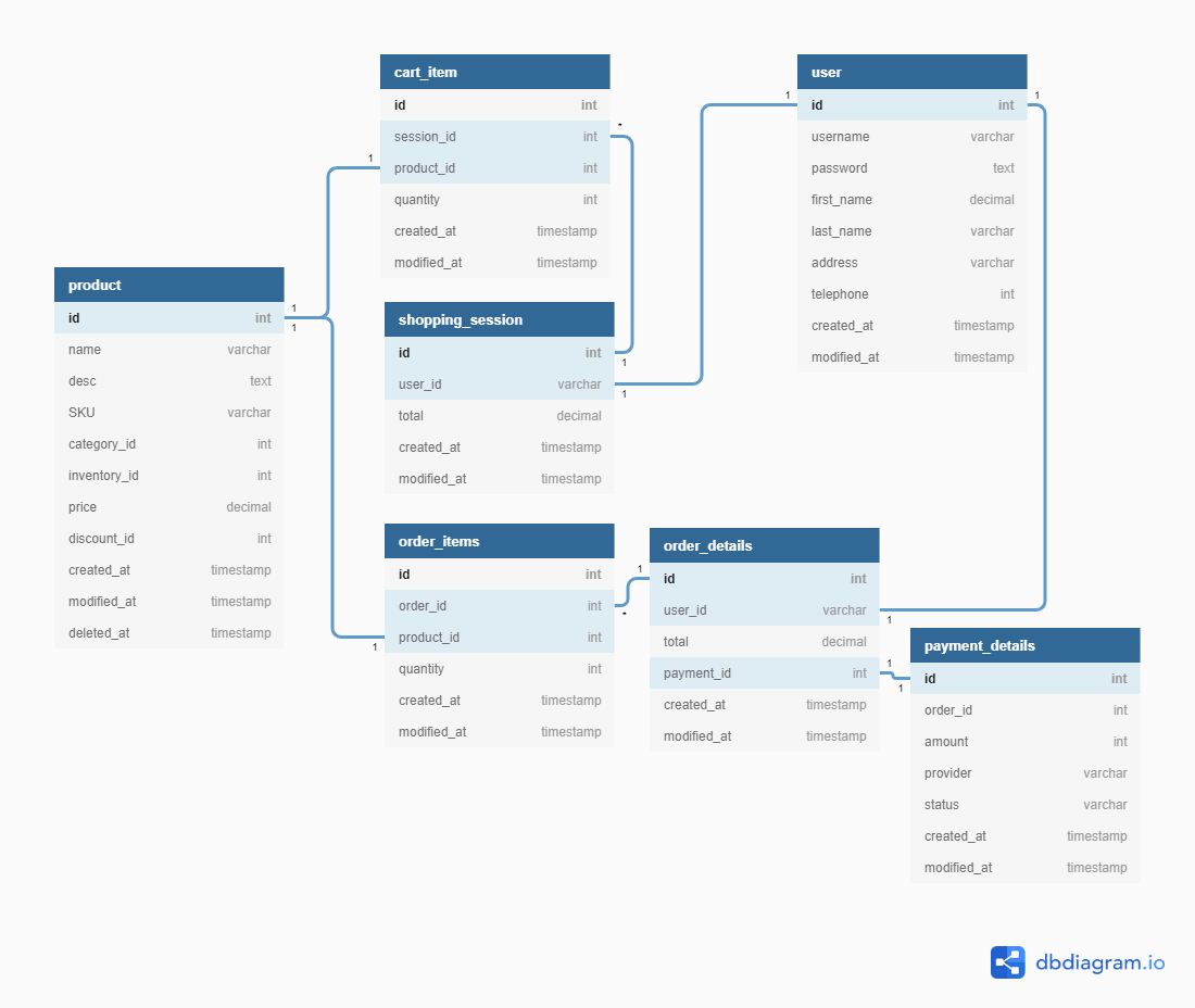 What S An Example Of Good E Commerce Database Design   Shopping Process Ecomerce Data Table 5 